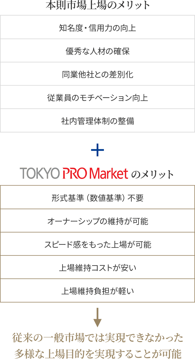 本則市場上場のメリット（知名度・信用力の向上、優秀な人材の確保、同業他社との差別化、従業員のモチベーション向上、社内管理体制の整備）+ TOKYO PRO Market のメリット（形式基準（数値基準）不要、オーナーシップの維持が可能、スピード感をもった上場が可能、上場維持コストが安い、上場維持負担が軽い）で従来の一般市場では実現できなかった多様な上場目的を実現することが可能