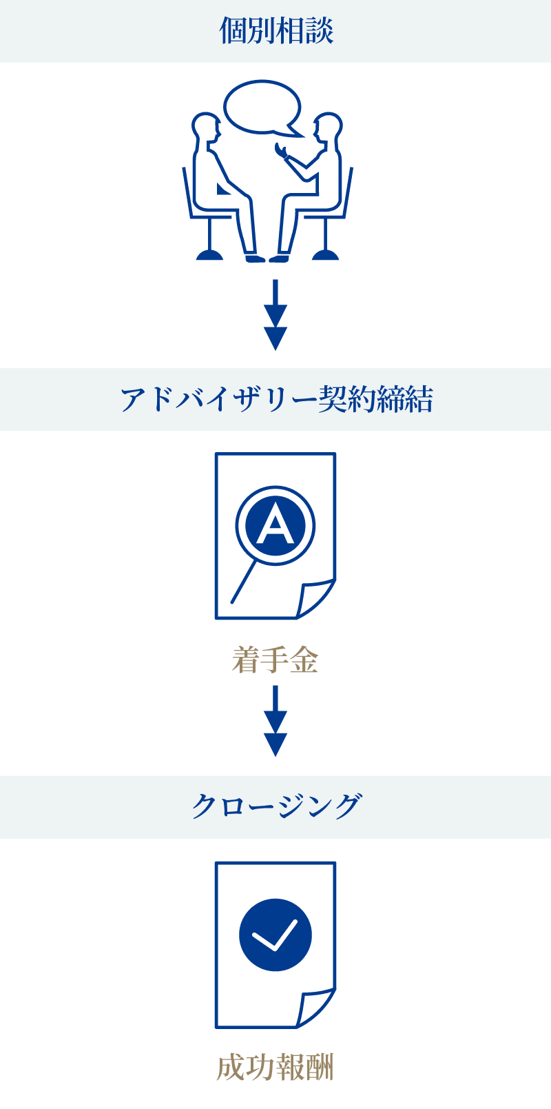 個別相談→アドバイザリー契約締結「着手金(譲渡企業)、情報提供料(譲受企業)」→クロージング「成功報酬」